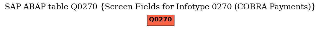 E-R Diagram for table Q0270 (Screen Fields for Infotype 0270 (COBRA Payments))