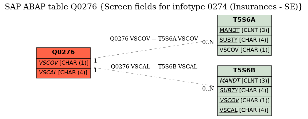 E-R Diagram for table Q0276 (Screen fields for infotype 0274 (Insurances - SE))