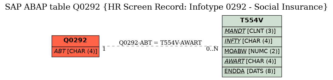 E-R Diagram for table Q0292 (HR Screen Record: Infotype 0292 - Social Insurance)