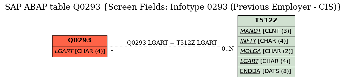 E-R Diagram for table Q0293 (Screen Fields: Infotype 0293 (Previous Employer - CIS))