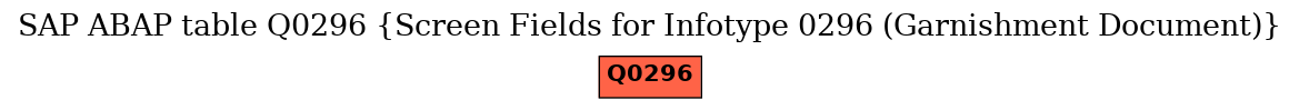 E-R Diagram for table Q0296 (Screen Fields for Infotype 0296 (Garnishment Document))