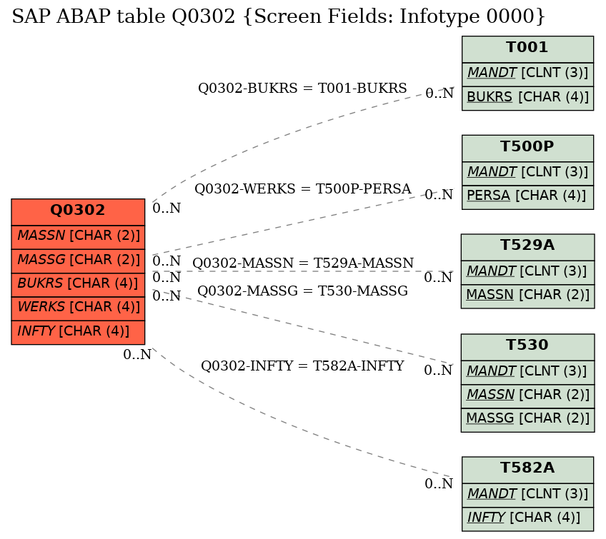 E-R Diagram for table Q0302 (Screen Fields: Infotype 0000)