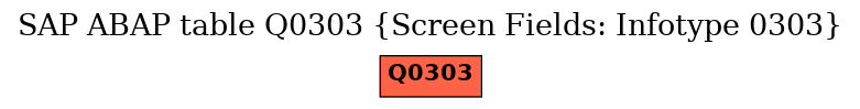 E-R Diagram for table Q0303 (Screen Fields: Infotype 0303)