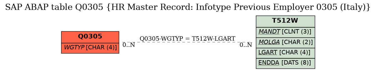 E-R Diagram for table Q0305 (HR Master Record: Infotype Previous Employer 0305 (Italy))