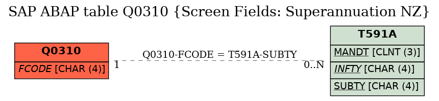 E-R Diagram for table Q0310 (Screen Fields: Superannuation NZ)