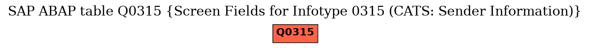 E-R Diagram for table Q0315 (Screen Fields for Infotype 0315 (CATS: Sender Information))