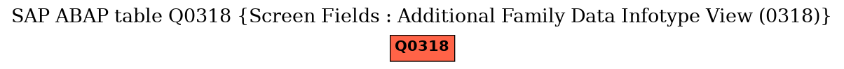 E-R Diagram for table Q0318 (Screen Fields : Additional Family Data Infotype View (0318))