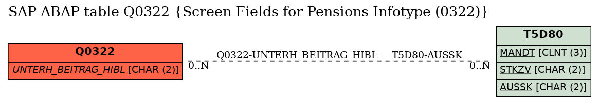 E-R Diagram for table Q0322 (Screen Fields for Pensions Infotype (0322))