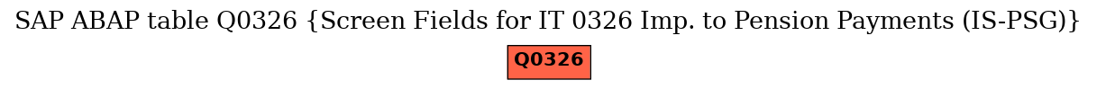 E-R Diagram for table Q0326 (Screen Fields for IT 0326 Imp. to Pension Payments (IS-PSG))