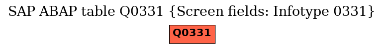 E-R Diagram for table Q0331 (Screen fields: Infotype 0331)