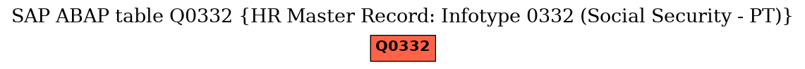 E-R Diagram for table Q0332 (HR Master Record: Infotype 0332 (Social Security - PT))