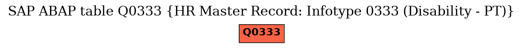 E-R Diagram for table Q0333 (HR Master Record: Infotype 0333 (Disability - PT))