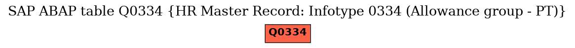 E-R Diagram for table Q0334 (HR Master Record: Infotype 0334 (Allowance group - PT))