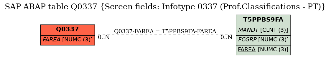 E-R Diagram for table Q0337 (Screen fields: Infotype 0337 (Prof.Classifications - PT))