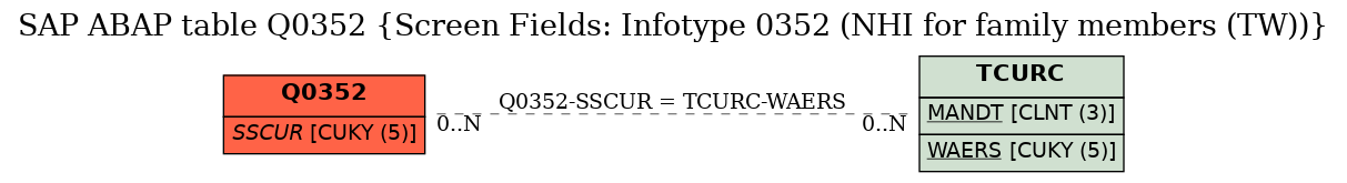 E-R Diagram for table Q0352 (Screen Fields: Infotype 0352 (NHI for family members (TW)))