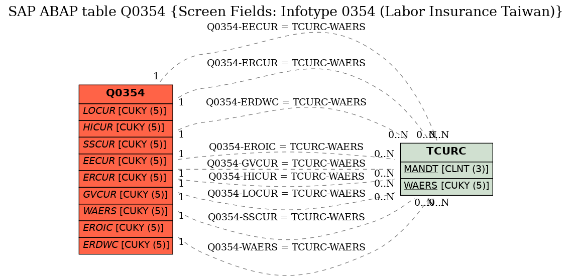 E-R Diagram for table Q0354 (Screen Fields: Infotype 0354 (Labor Insurance Taiwan))