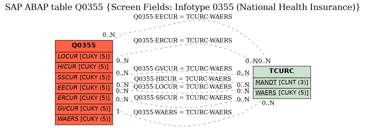 E-R Diagram for table Q0355 (Screen Fields: Infotype 0355 (National Health Insurance))