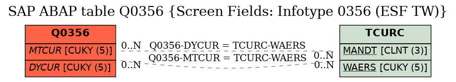 E-R Diagram for table Q0356 (Screen Fields: Infotype 0356 (ESF TW))