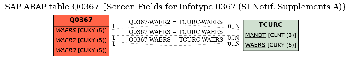 E-R Diagram for table Q0367 (Screen Fields for Infotype 0367 (SI Notif. Supplements A))