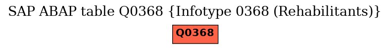 E-R Diagram for table Q0368 (Infotype 0368 (Rehabilitants))