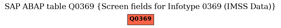 E-R Diagram for table Q0369 (Screen fields for Infotype 0369 (IMSS Data))