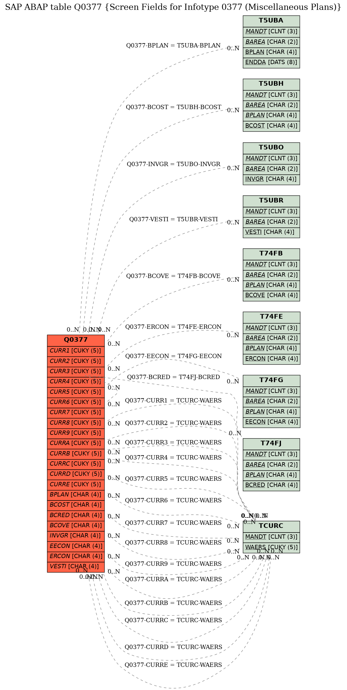 E-R Diagram for table Q0377 (Screen Fields for Infotype 0377 (Miscellaneous Plans))