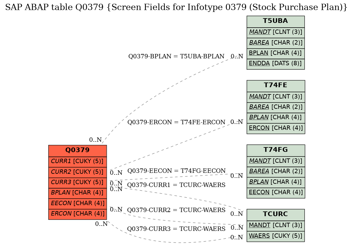 E-R Diagram for table Q0379 (Screen Fields for Infotype 0379 (Stock Purchase Plan))