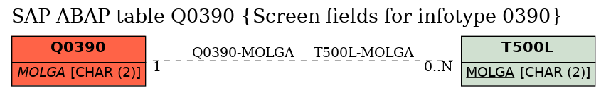 E-R Diagram for table Q0390 (Screen fields for infotype 0390)