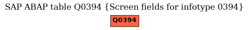 E-R Diagram for table Q0394 (Screen fields for infotype 0394)