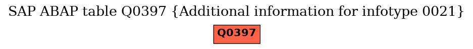 E-R Diagram for table Q0397 (Additional information for infotype 0021)