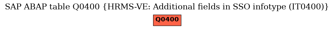 E-R Diagram for table Q0400 (HRMS-VE: Additional fields in SSO infotype (IT0400))