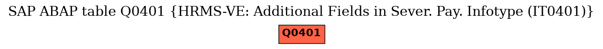 E-R Diagram for table Q0401 (HRMS-VE: Additional Fields in Sever. Pay. Infotype (IT0401))