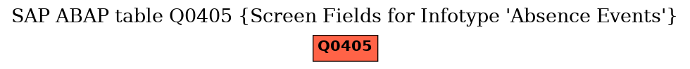 E-R Diagram for table Q0405 (Screen Fields for Infotype 