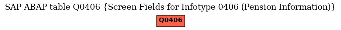 E-R Diagram for table Q0406 (Screen Fields for Infotype 0406 (Pension Information))