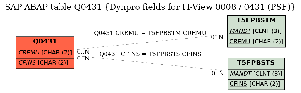 E-R Diagram for table Q0431 (Dynpro fields for IT-View 0008 / 0431 (PSF))