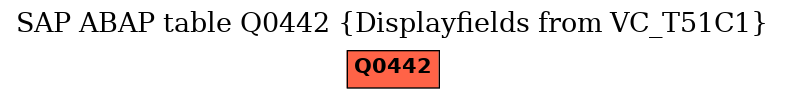 E-R Diagram for table Q0442 (Displayfields from VC_T51C1)