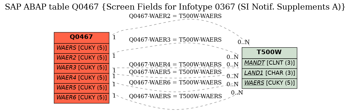 E-R Diagram for table Q0467 (Screen Fields for Infotype 0367 (SI Notif. Supplements A))