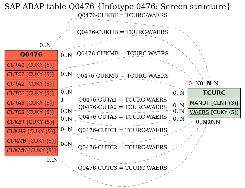 E-R Diagram for table Q0476 (Infotype 0476: Screen structure)