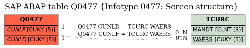 E-R Diagram for table Q0477 (Infotype 0477: Screen structure)