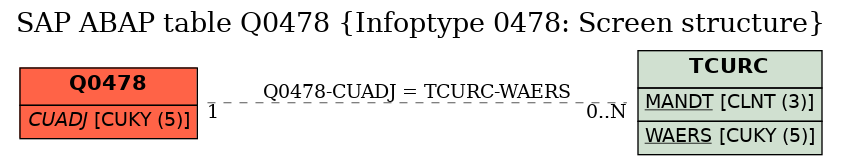 E-R Diagram for table Q0478 (Infoptype 0478: Screen structure)
