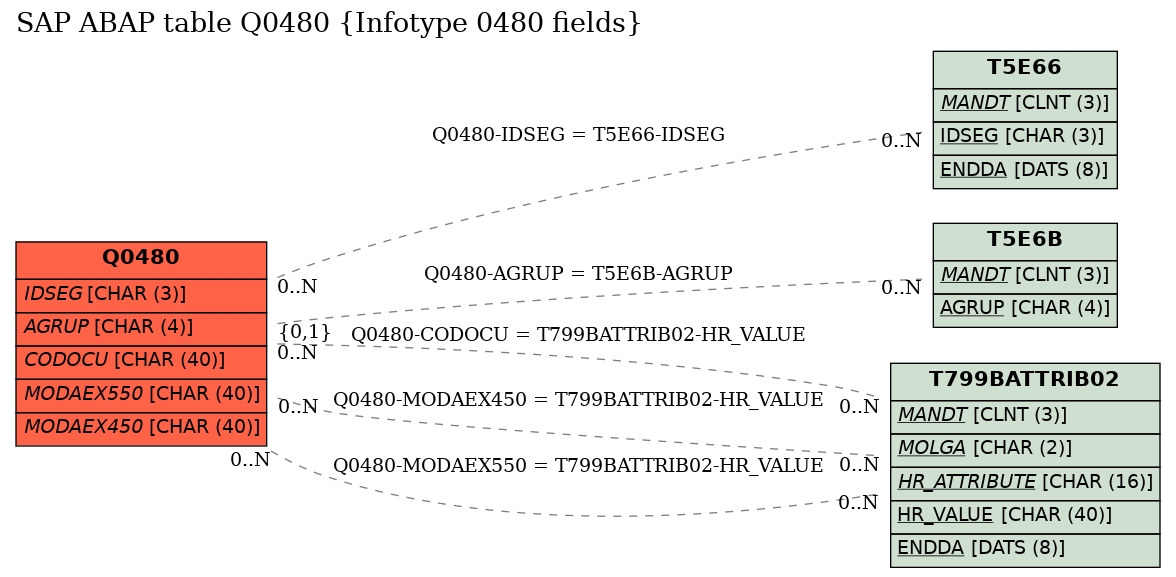 E-R Diagram for table Q0480 (Infotype 0480 fields)
