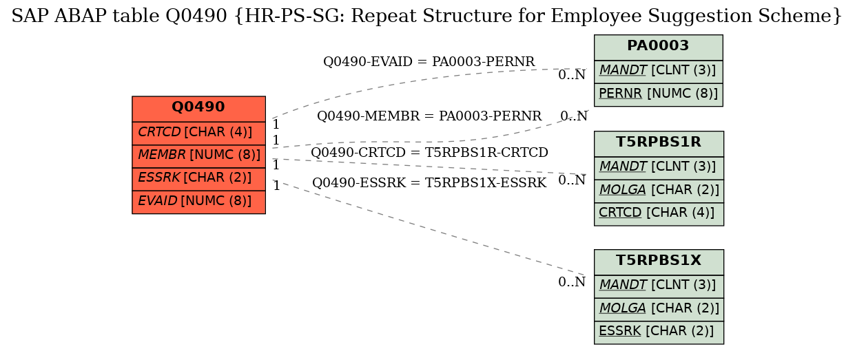 E-R Diagram for table Q0490 (HR-PS-SG: Repeat Structure for Employee Suggestion Scheme)