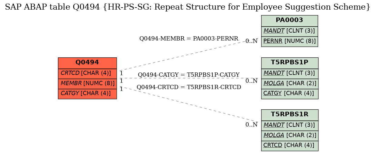 E-R Diagram for table Q0494 (HR-PS-SG: Repeat Structure for Employee Suggestion Scheme)