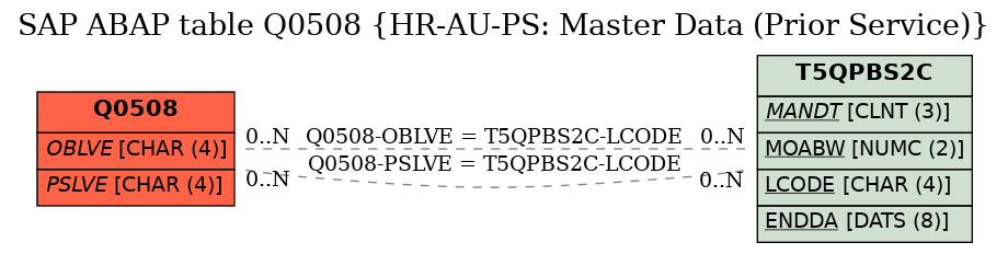E-R Diagram for table Q0508 (HR-AU-PS: Master Data (Prior Service))