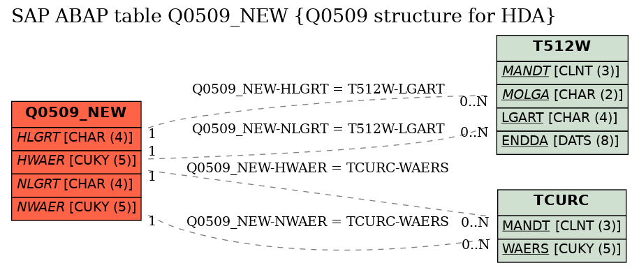 E-R Diagram for table Q0509_NEW (Q0509 structure for HDA)