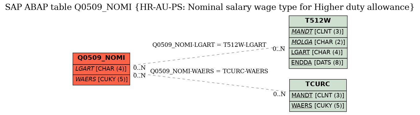 E-R Diagram for table Q0509_NOMI (HR-AU-PS: Nominal salary wage type for Higher duty allowance)