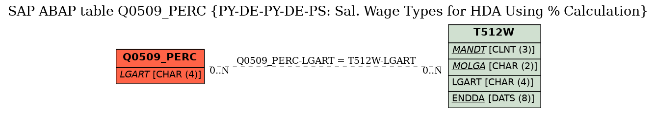 E-R Diagram for table Q0509_PERC (PY-DE-PY-DE-PS: Sal. Wage Types for HDA Using % Calculation)