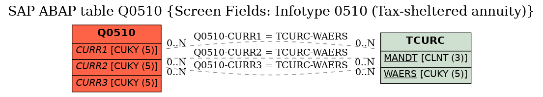 E-R Diagram for table Q0510 (Screen Fields: Infotype 0510 (Tax-sheltered annuity))