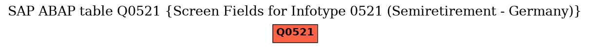 E-R Diagram for table Q0521 (Screen Fields for Infotype 0521 (Semiretirement - Germany))