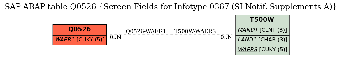 E-R Diagram for table Q0526 (Screen Fields for Infotype 0367 (SI Notif. Supplements A))